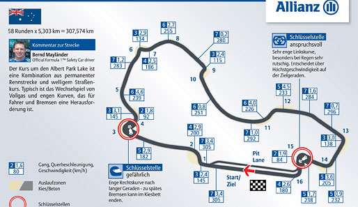 Australien-GP, 29. März: Das Streckenprofil des Albert Park mit Schlüsselstellen, Geschwindigkeiten, Fliehkräften und Gangzahlen