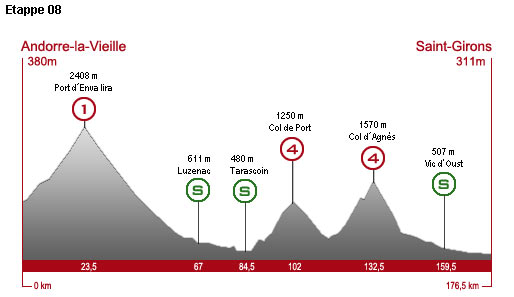 Samstag, 11. Juli 2009, 8. Etappe: 176,5 km von Andorre-la-Vieille nach Saint-Girons