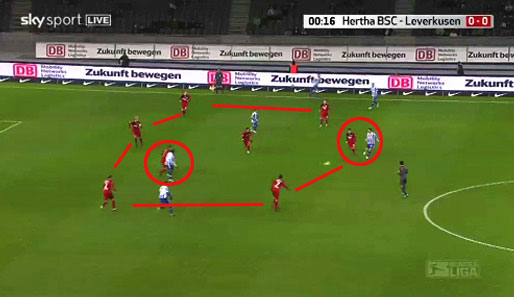 Leverkusen hat Berlin auf engstem Raum festgemacht, die ballferne Seite (rechts aus Bayer Sicht) wird vollkommen vernachlässigt. Auf jeden Hertha-Spieler besteht Zugriff