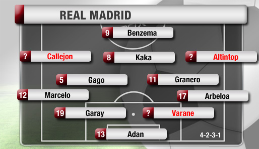 Real B-Elf. Alle Positionen sind doppelt besetzt. Unsicher ist, ob Fernando Gago noch eine Zukunft in Madrid hat. Lass Diarra will den Klub unbedingt verlassen