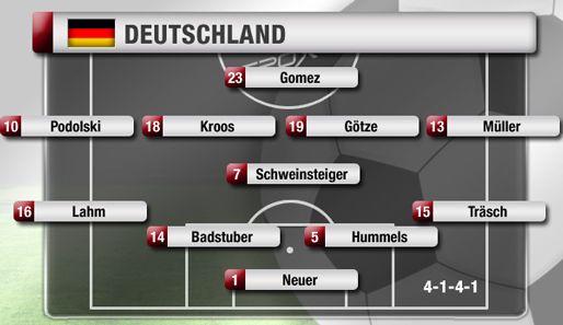 So spielte Deutschland in Stuttgart gegen Brasilien. Löw wechselte vom etablierten 4-2-3-1 auf 4-1-4-1