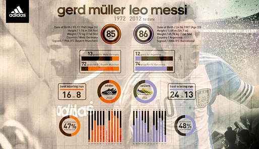 Wahnsinn! Lionel Messi hat Gerd Müller einen unglaublichen Rekord abgeluchst...