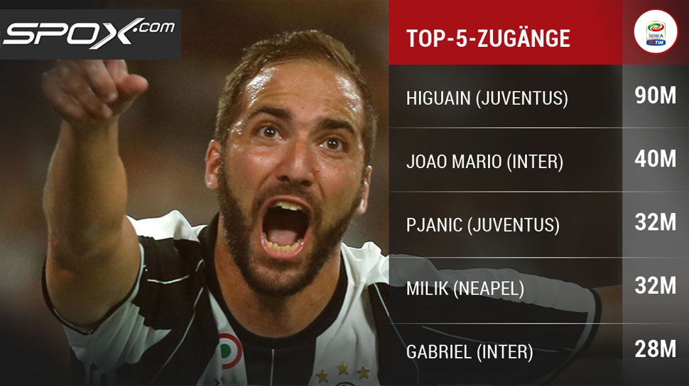 Die Top-5-Zugänge der Serie A
