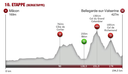 Mittwoch, 11. Juli: 10. Etappe von Mâcon nach Bellegarde-sur-Valserine (194,5 km)