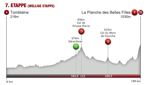 Samstag, 7. Juli: 7. Etappe von Tomblaine nach La Planche des Belles Filles (199 km)