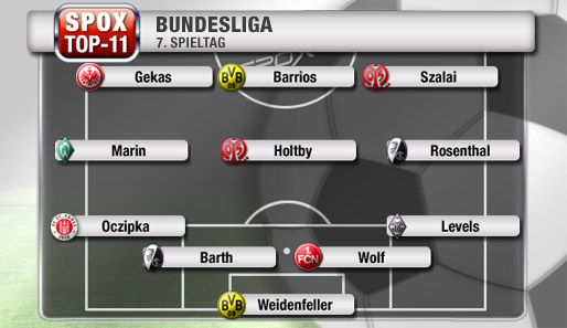 Die Top-11 des 7. Spieltags mit unter anderem zwei Mainzern und zwei Dortmundern