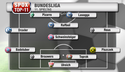 In der Top-Elf geht es bunt zu: Bayern, Gladbach und die Hertha sind gleich doppelt vertreten