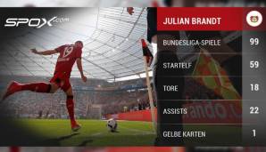 Neuer Rang 10? Julian Brandt würde bei einem Einsatz gegen Hoffenheim sein 100. Bundesliga-Spiel bestreiten - im zarten Alter von 20 Jahren, 6 Monaten und 19 Tagen. Bis dahin bleibt dieser Herr noch in den Top 10...