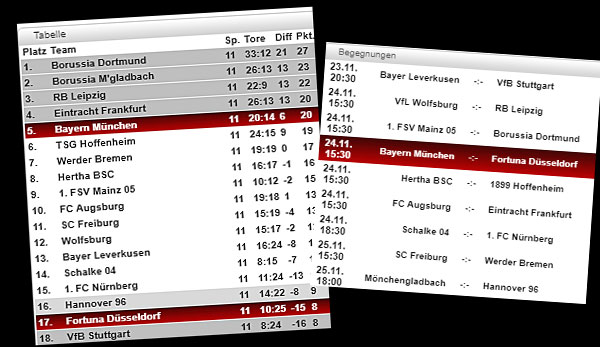 Bundesliga-Tabelle, Spielplan und Ergebnisse: 12. Spieltag ...