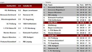 Die Tabelle am 19. Spieltag der Bundesliga.