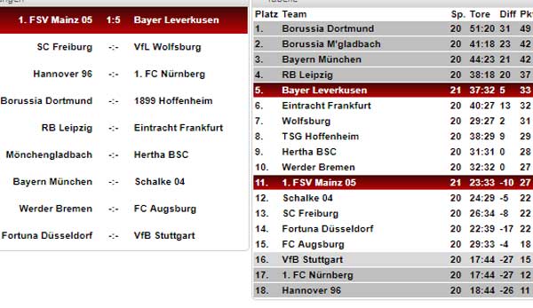 BundesligaTabelle, Spielplan und Ergebnisse 21. Spieltag der Buli im