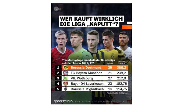 FC Bayern, BVB und Co.: Eine ZDF-Grafik zeigt die Ausgaben der Bundesliga-Klubs.