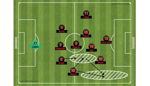 Cancelo usually controlled two spaces, Pavard often occupied the six space in the course of attacks