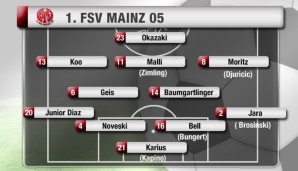 Die Wunschelf: So will der FSV Mainz in die neue Saison gehen. Im Sturm fehlen zu Okazaki die Alternativen