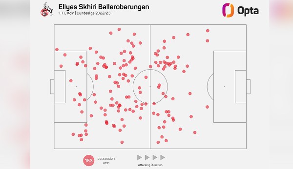 Ellyes Skhiri holds Cologne's center together, where he takes possession of the ball and directs the game.
