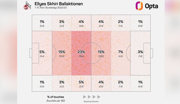 Ellyes Skhiri's presence in Cologne's midfield is evident in the graphics of his ball action zones.