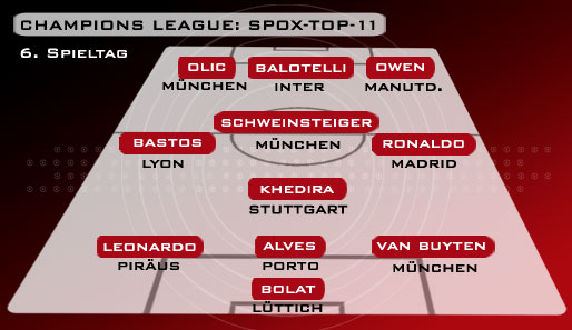Die SPOX-Elf des 6. Champions-League-Spieltags: Im 3-4-3 und mit vier Bundesligaspielern