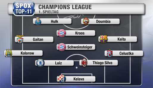 Nur der FC Bayern stellt mit Bastian Schweinsteiger und Toni Kroos zwei Spieler in der Top-11