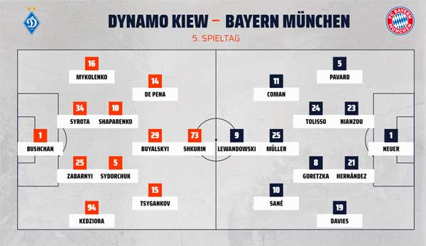 Coronabedingt muss der FC Bayern gegen Dynamo Kiew auf mehrere Stammspieler verzichten.