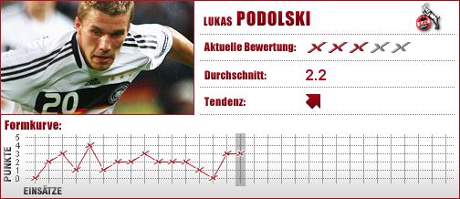 1. FC Köln, Köln, Lukas Podolski