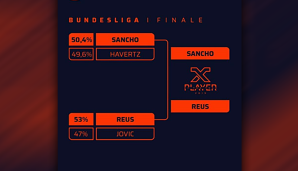 In der Halbfinal-Abstimmung der Bundesliga mussten sich Luka Jovic und Kai Havertz nur knapp geschlagen geben. Das Finale wurde zu einer rein schwarz-gelben Angelegenheit...