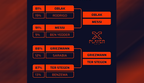 In der ersten Voting-Runde der spanischen Liga setzten sich die vier Favoriten Oblak, Messi, Griezmann und ter Stegen deutlich durch.