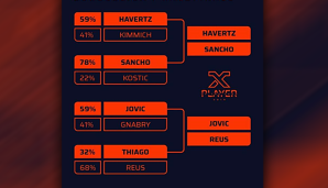 Zunächst traten die acht meistgenannten Bundesligaspieler im Head-to-Head-Modus gegeneinander an. Nach der User-Abstimmung standen Kai Havertz, Jadon Sancho, Luka Jovic und Marco Reus im Bundesliga-Halbfinale.