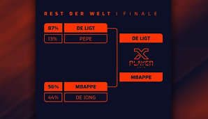 Im Halbfinale der restlichen Ligen gewannen mit Matthijs de Ligt ein Spieler aus der Eredivisie und mit Kylian Mbappe ein Ligue-1-Spieler ihre Duelle...