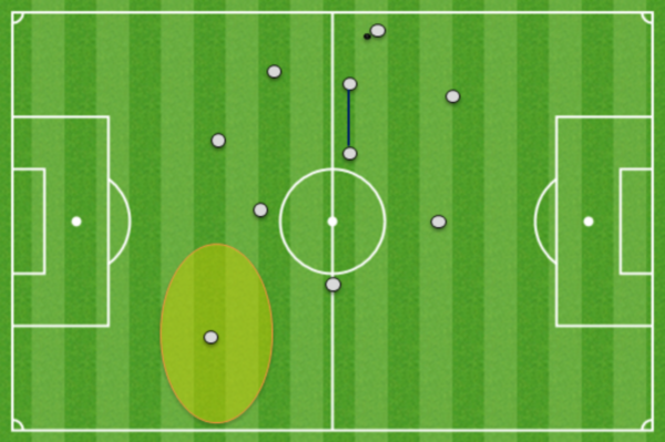 Eine Spielszene gegen Real Betis. Rechtsverteidiger Danilo wurde angespielt, Modric und Isco kommen kurz. Kroos verlängert in einer Linie hinter Modric und hat anschließend viel Zeit, um Ronaldo anzuspielen.