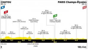 Die 21. Etappe der Tour de France ist nur etwas über 108 Kilometer lang.
