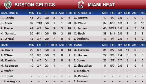 Boston Celtics, Miami Heat, NBA