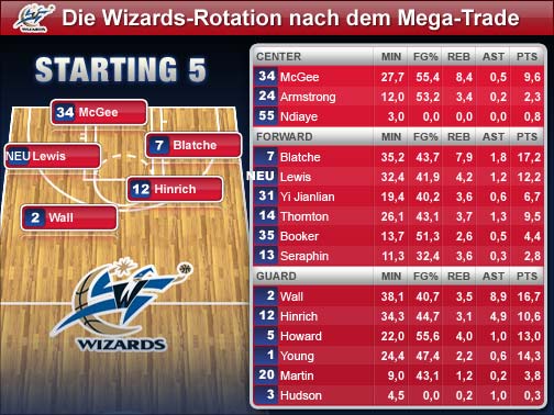 depth-charts-wizards