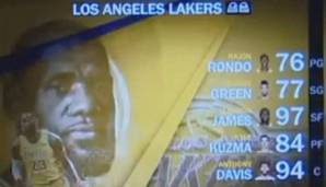 LOS ANGELES LAKERS - Point Guard: Rajon Rondo (76), Shooting Guard: Danny Green (77), Small Forward: LeBron James (97), Power Forward: Kyle Kuzma (84), Center: Anthony Davis (94)