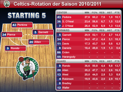 Boston Celtics Aufstellung