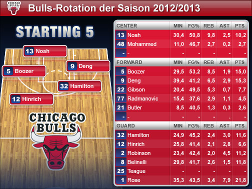 Chicago Bulls Aufstellung